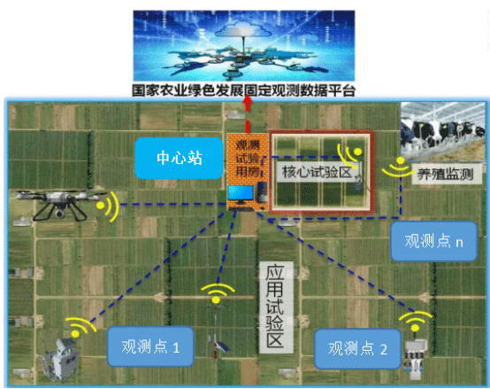 農(nóng)業(yè)綠色發(fā)展長期固定觀測實驗站建設(shè)方案