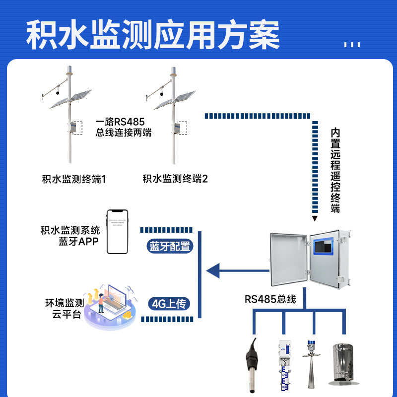 風途城市積水監(jiān)測系統(tǒng)方案